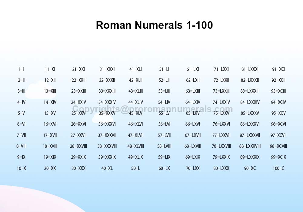 Roman-Numerals-1-100